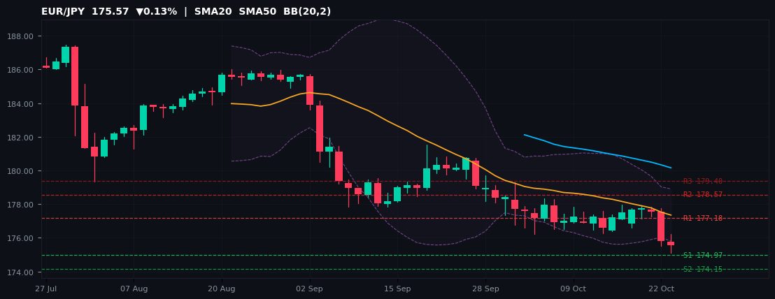 EUR/JPY candlestick chart — SMA20 SMA50 BB