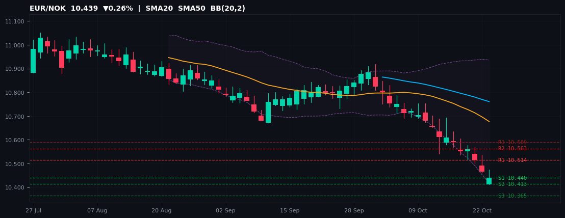 EUR/NOK candlestick chart — SMA20 SMA50 BB