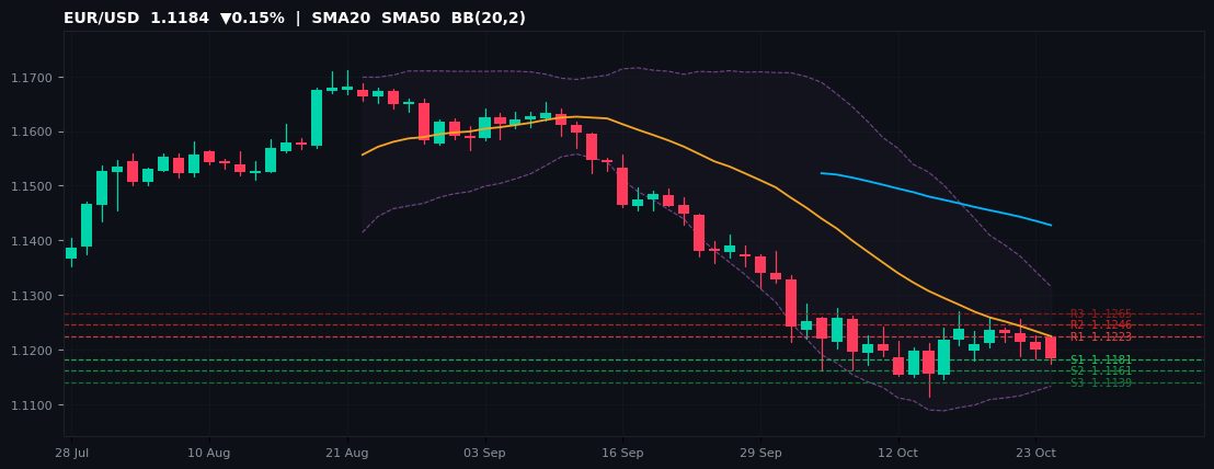 EUR/USD candlestick chart — SMA20 SMA50 BB
