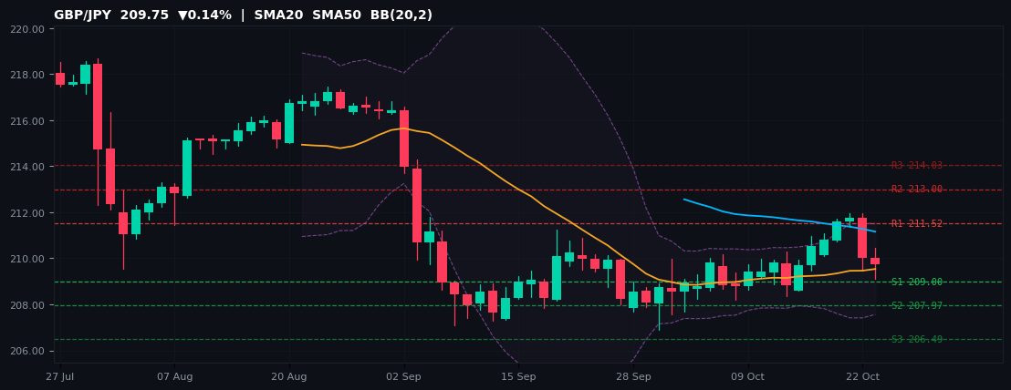 GBP/JPY candlestick chart — SMA20 SMA50 BB