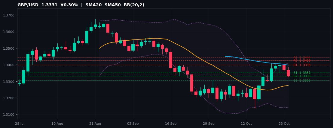 GBP/USD candlestick chart — SMA20 SMA50 BB