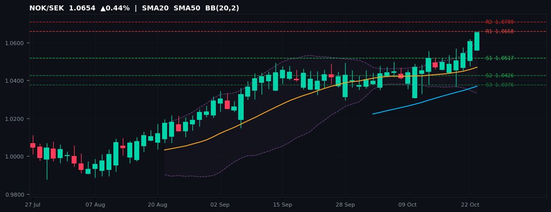 NOK/SEK candlestick chart — SMA20 SMA50 BB