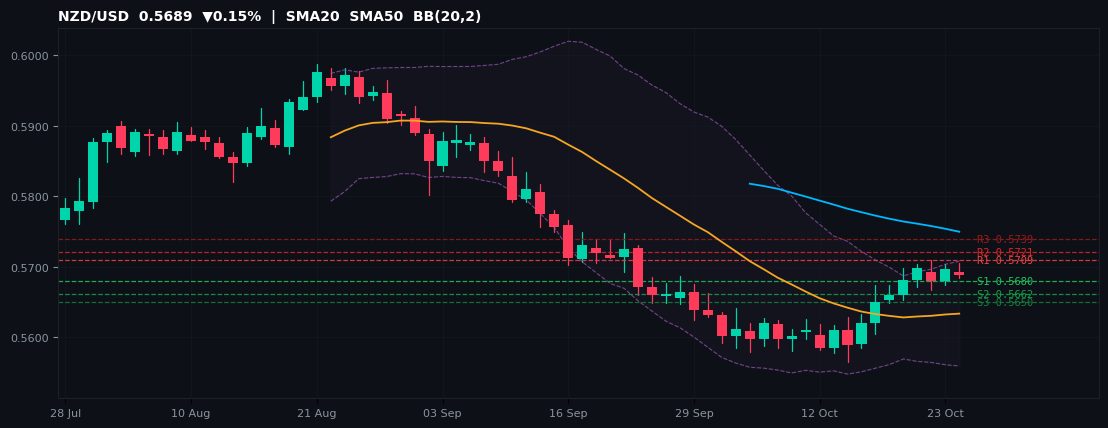 NZD/USD candlestick chart — SMA20 SMA50 BB