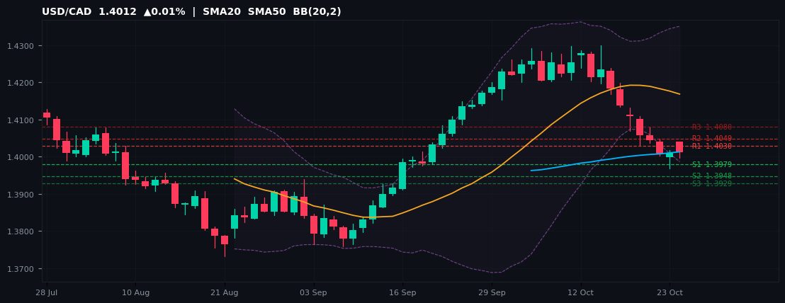 USD/CAD candlestick chart — SMA20 SMA50 BB
