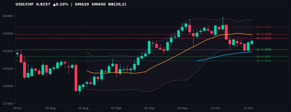 USD/CHF candlestick chart — SMA20 SMA50 BB