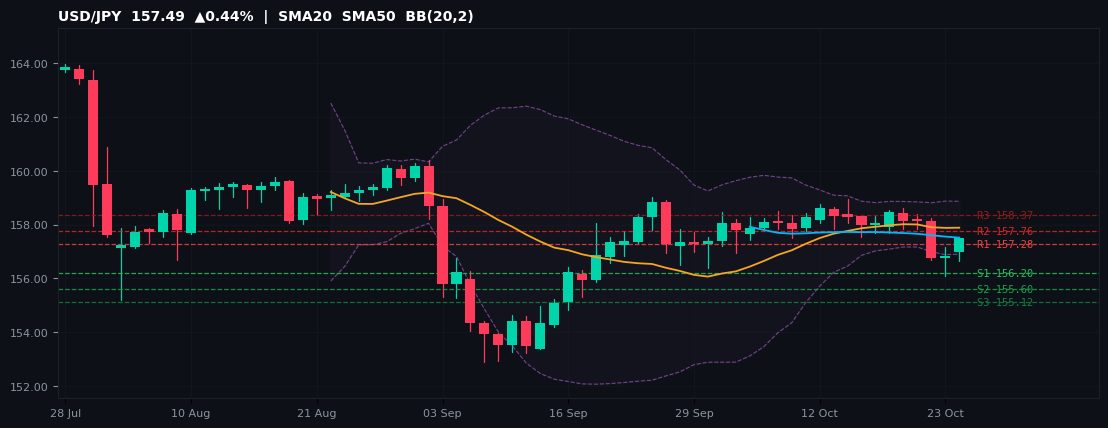 USD/JPY candlestick chart — SMA20 SMA50 BB