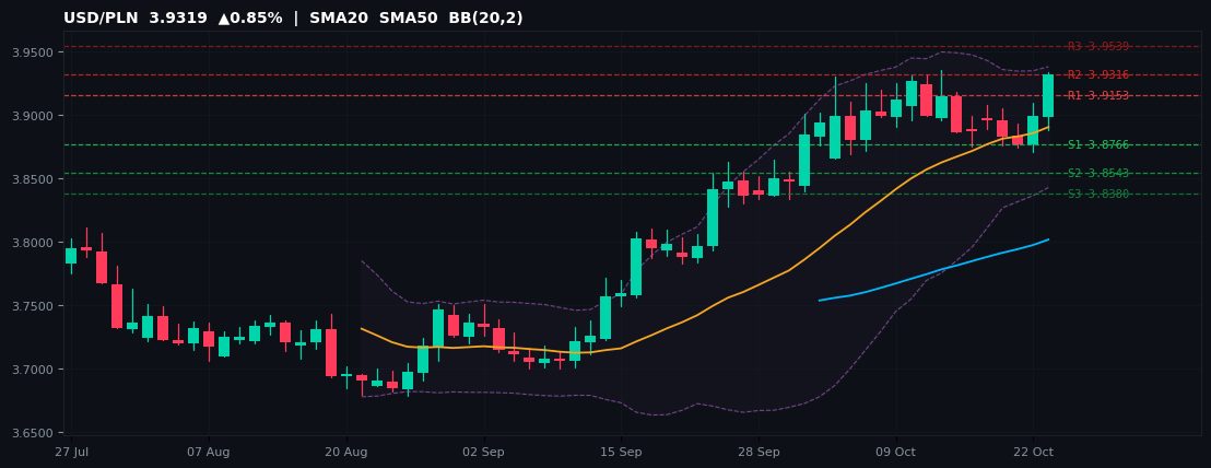 USD/PLN candlestick chart — SMA20 SMA50 BB