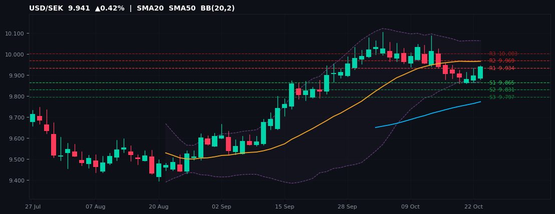 USD/SEK candlestick chart — SMA20 SMA50 BB
