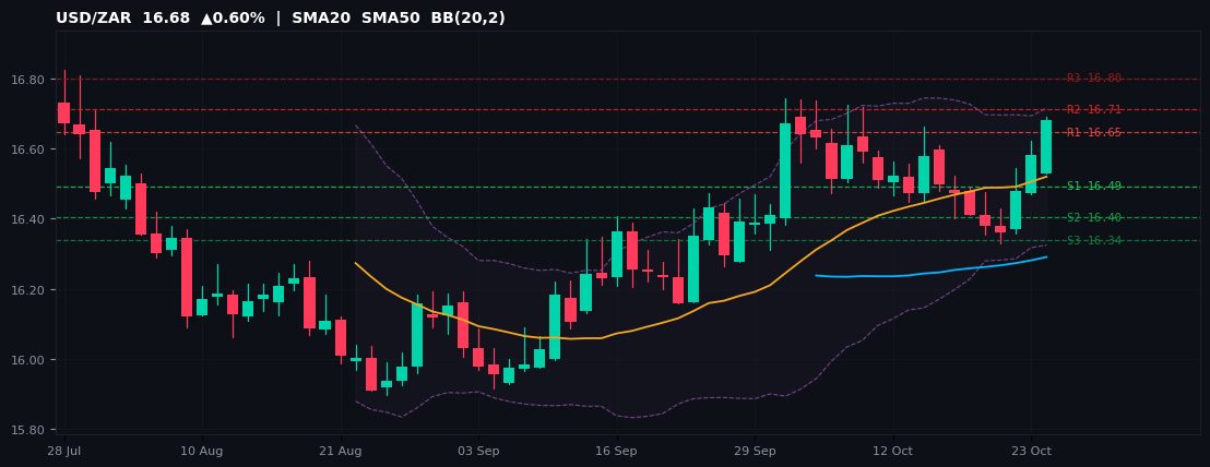 USD/ZAR candlestick chart — SMA20 SMA50 BB