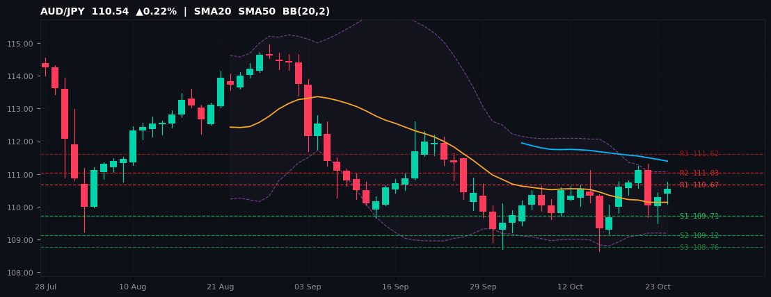 AUD/JPY candlestick chart — SMA20 SMA50 BB