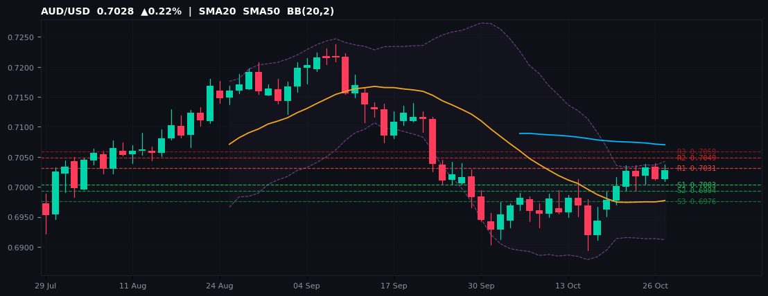 AUD/USD candlestick chart — SMA20 SMA50 BB