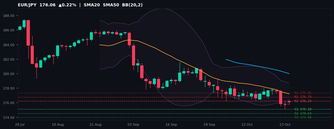 EUR/JPY candlestick chart — SMA20 SMA50 BB