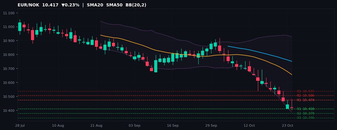 EUR/NOK candlestick chart — SMA20 SMA50 BB