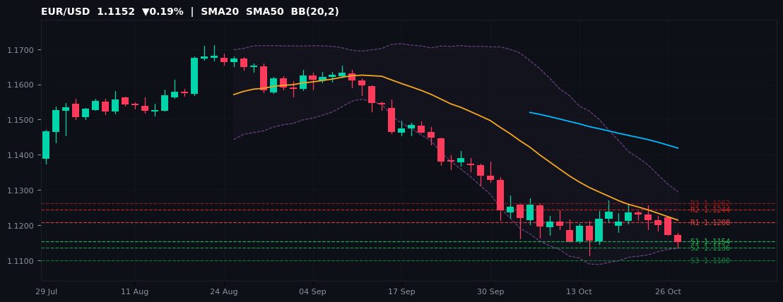 EUR/USD candlestick chart — SMA20 SMA50 BB