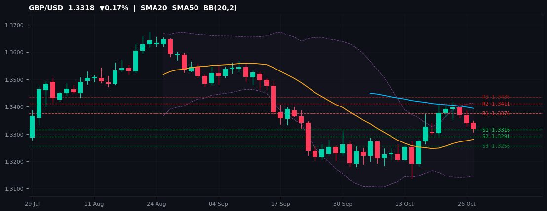 GBP/USD candlestick chart — SMA20 SMA50 BB