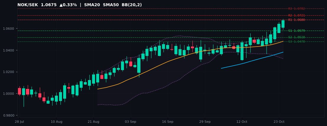 NOK/SEK candlestick chart — SMA20 SMA50 BB