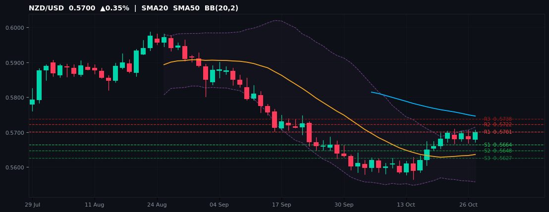 NZD/USD candlestick chart — SMA20 SMA50 BB