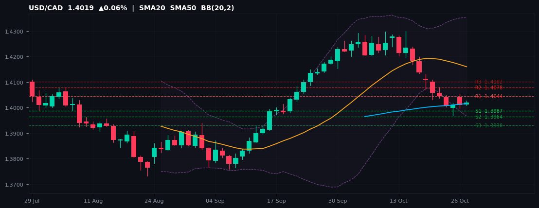 USD/CAD candlestick chart — SMA20 SMA50 BB
