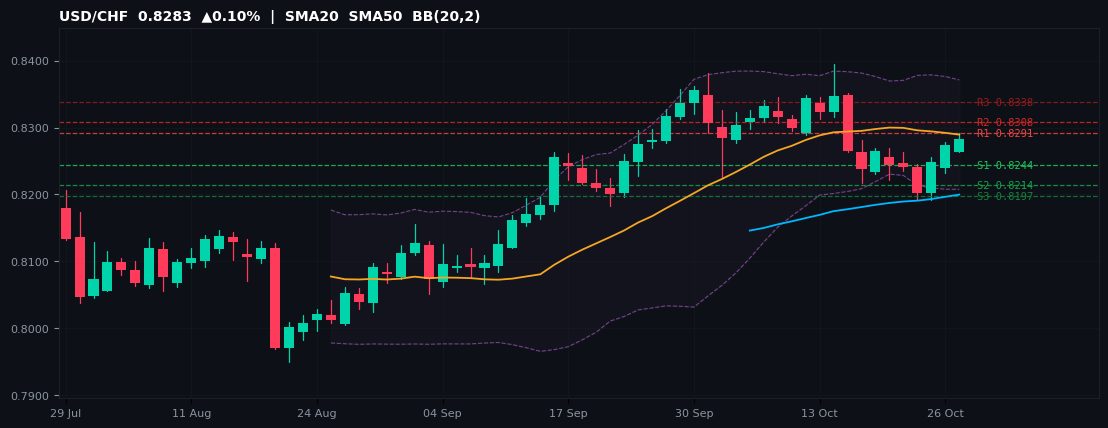 USD/CHF candlestick chart — SMA20 SMA50 BB