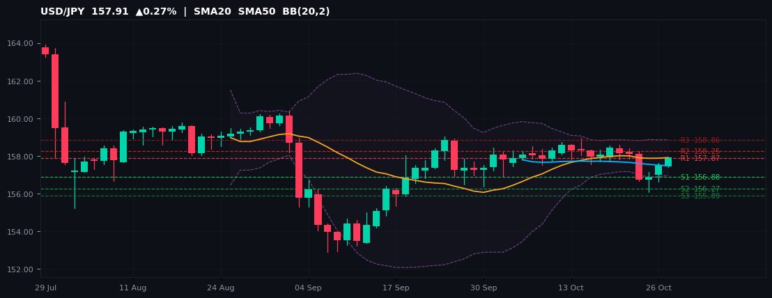 USD/JPY candlestick chart — SMA20 SMA50 BB