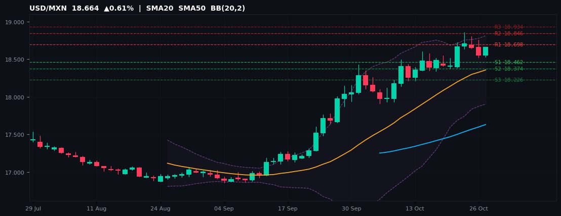 USD/MXN candlestick chart — SMA20 SMA50 BB