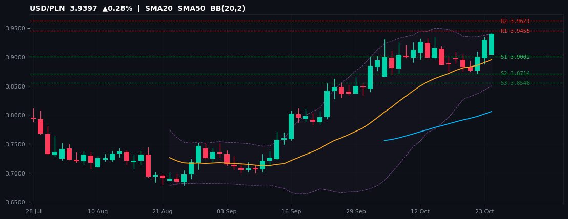 USD/PLN candlestick chart — SMA20 SMA50 BB