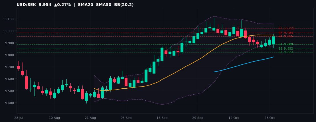USD/SEK candlestick chart — SMA20 SMA50 BB