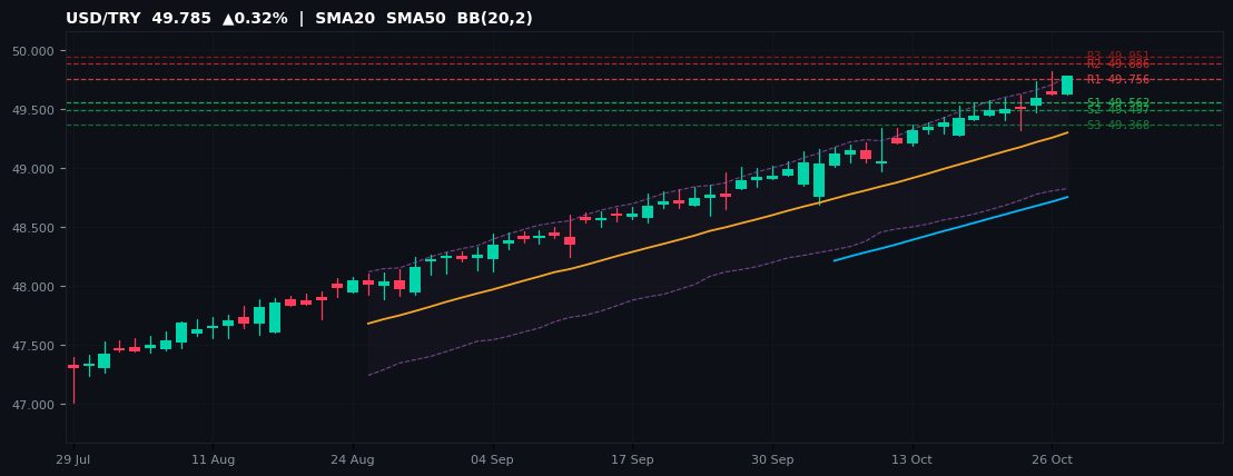 USD/TRY candlestick chart — SMA20 SMA50 BB