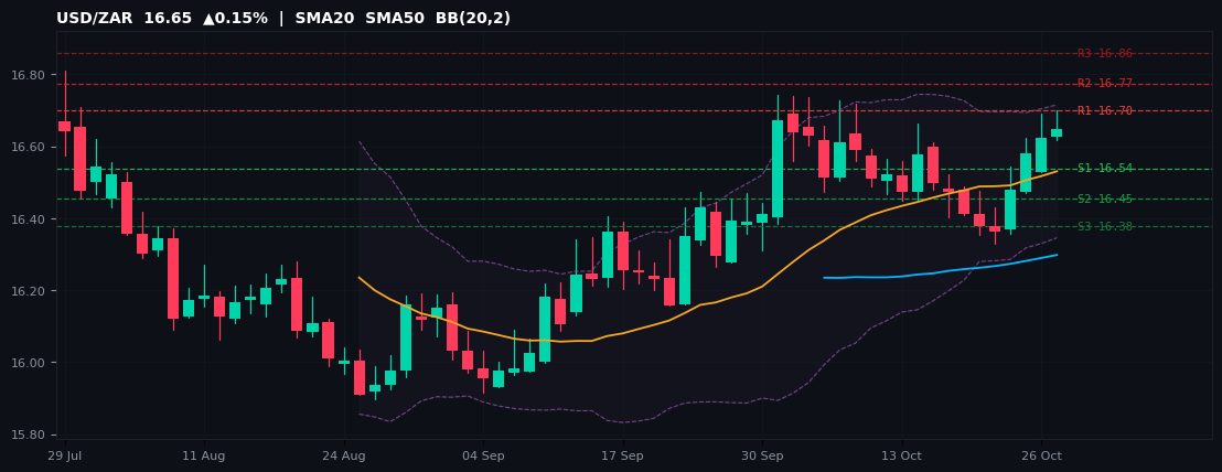 USD/ZAR candlestick chart — SMA20 SMA50 BB