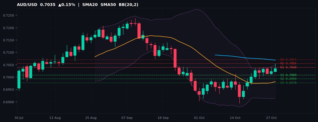 AUD/USD candlestick chart — SMA20 SMA50 BB
