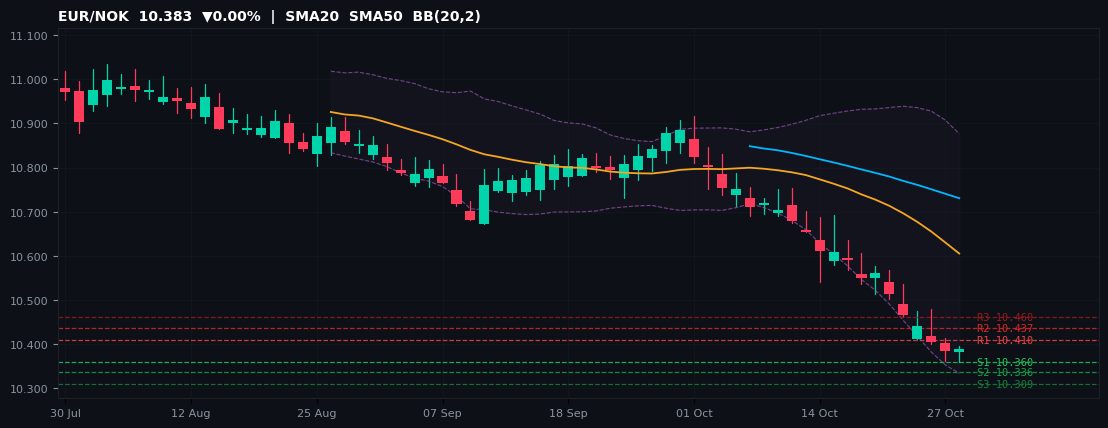 EUR/NOK candlestick chart — SMA20 SMA50 BB