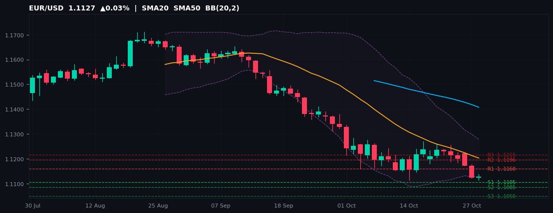 EUR/USD candlestick chart — SMA20 SMA50 BB