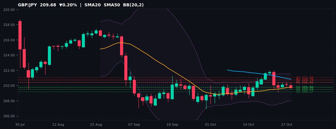 GBP/JPY candlestick chart — SMA20 SMA50 BB