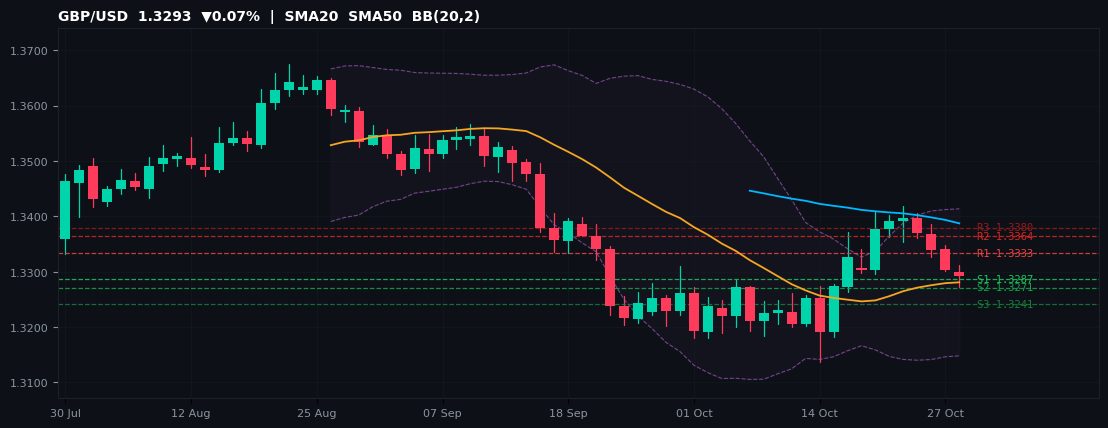 GBP/USD candlestick chart — SMA20 SMA50 BB