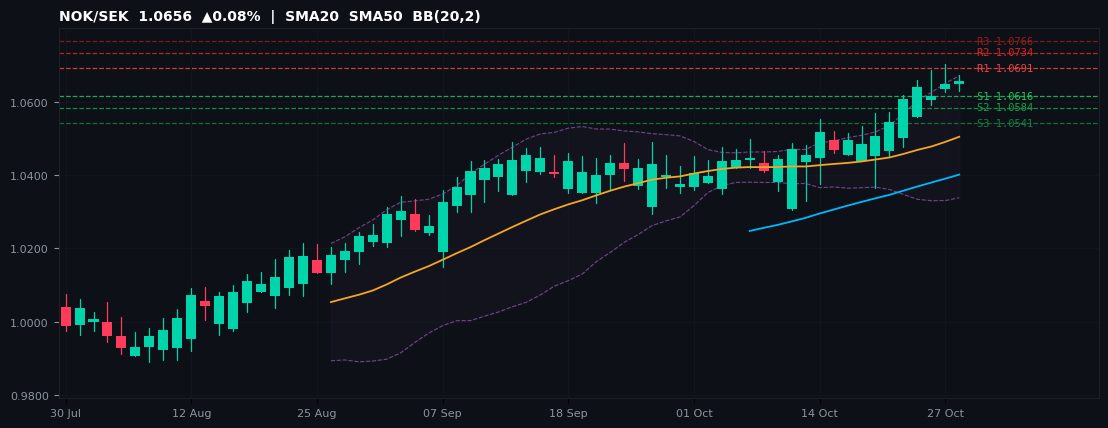 NOK/SEK candlestick chart — SMA20 SMA50 BB