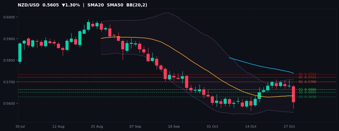 NZD/USD candlestick chart — SMA20 SMA50 BB
