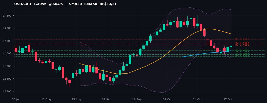 USD/CAD candlestick chart — SMA20 SMA50 BB
