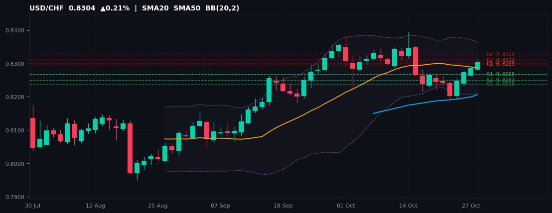 USD/CHF candlestick chart — SMA20 SMA50 BB