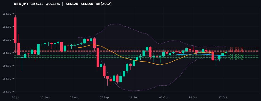 USD/JPY candlestick chart — SMA20 SMA50 BB