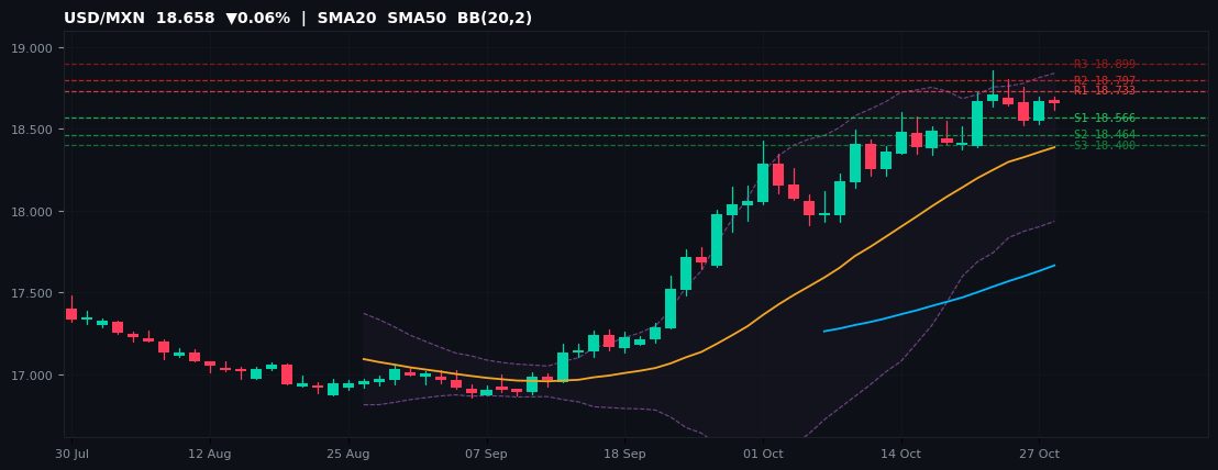 USD/MXN candlestick chart — SMA20 SMA50 BB