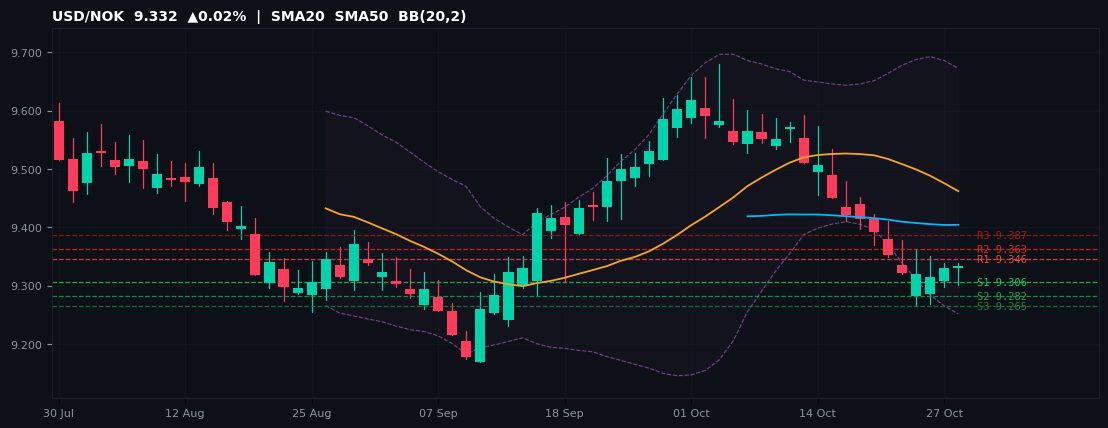 USD/NOK candlestick chart — SMA20 SMA50 BB