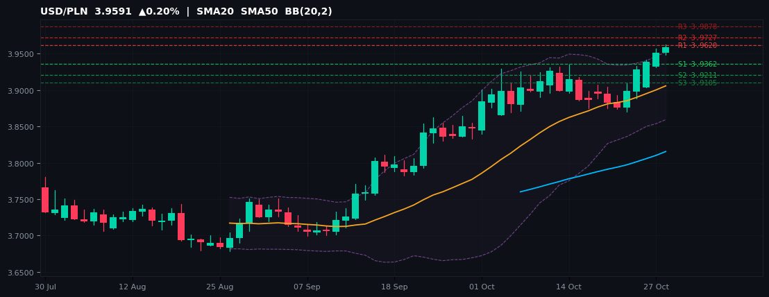 USD/PLN candlestick chart — SMA20 SMA50 BB