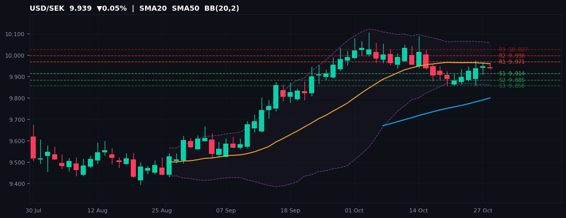 USD/SEK candlestick chart — SMA20 SMA50 BB