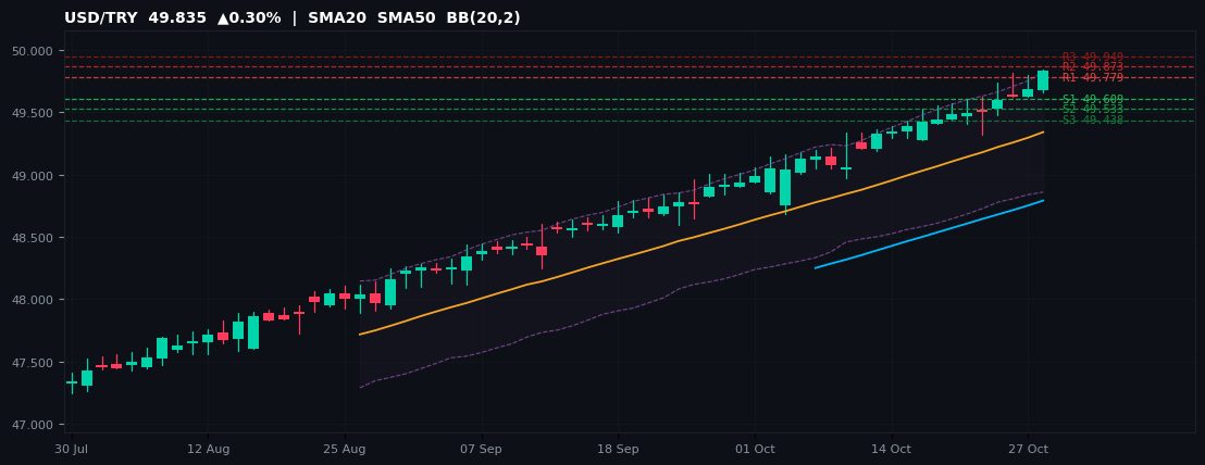 USD/TRY candlestick chart — SMA20 SMA50 BB