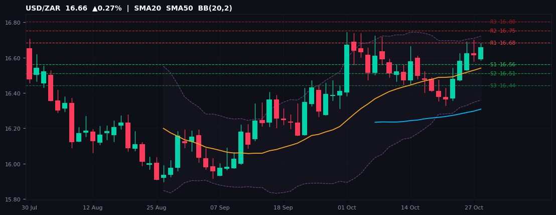 USD/ZAR candlestick chart — SMA20 SMA50 BB