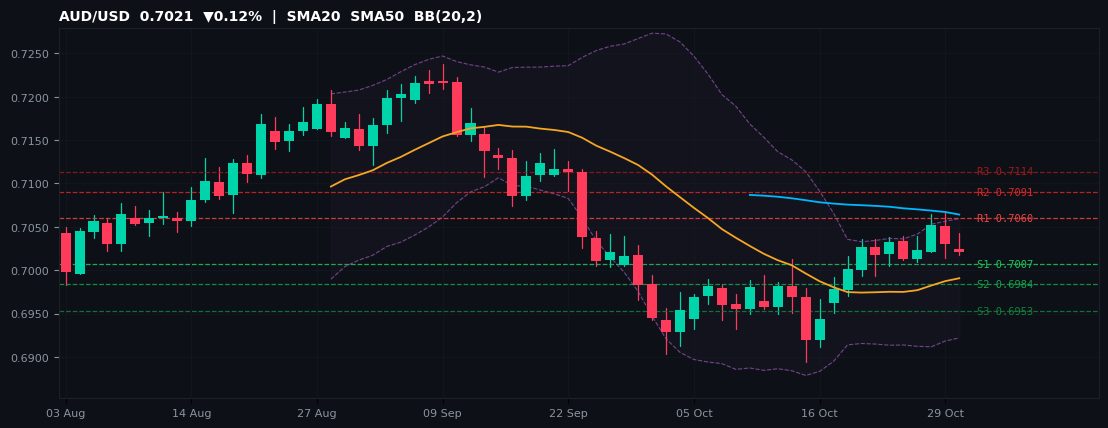 AUD/USD candlestick chart — SMA20 SMA50 BB