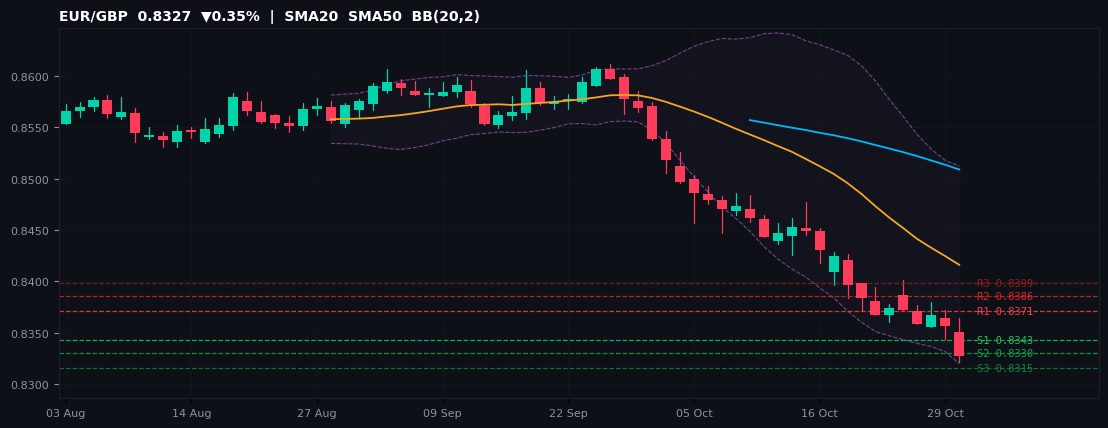 EUR/GBP candlestick chart — SMA20 SMA50 BB