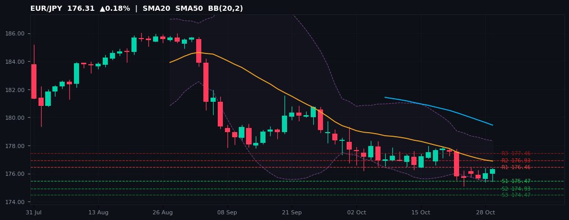 EUR/JPY candlestick chart — SMA20 SMA50 BB
