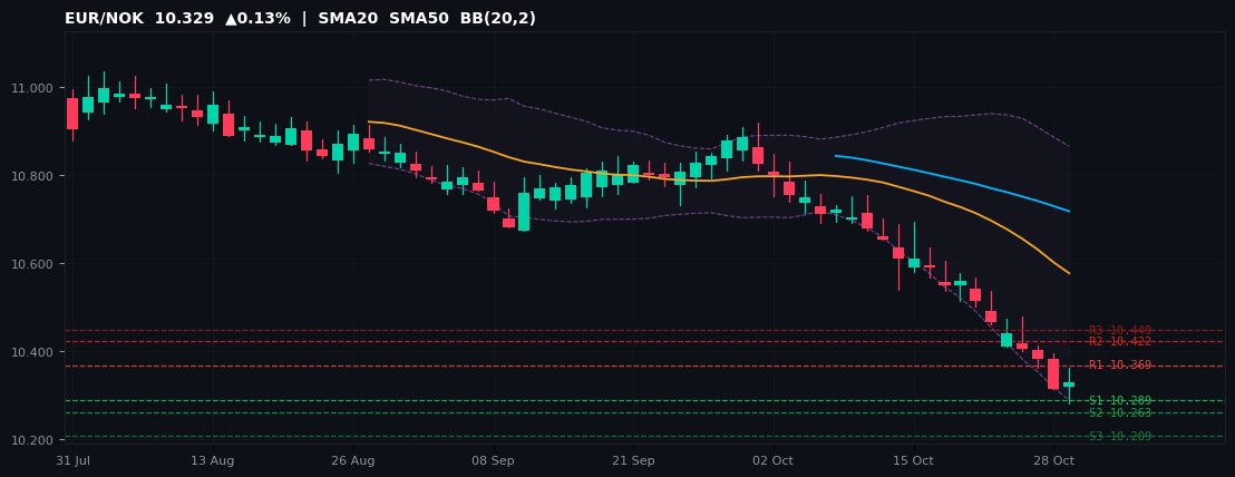EUR/NOK candlestick chart — SMA20 SMA50 BB