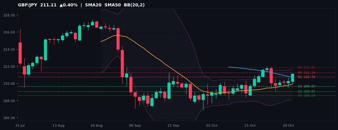 GBP/JPY candlestick chart — SMA20 SMA50 BB